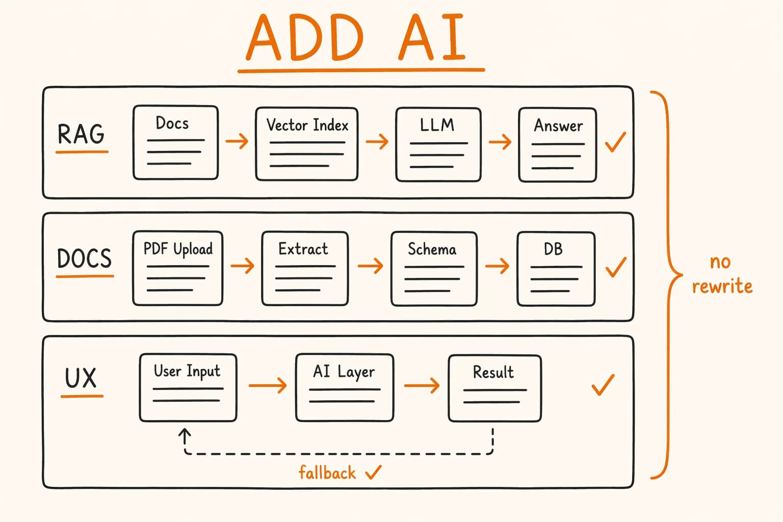 How to Add AI to an Existing Product Without Rewriting It