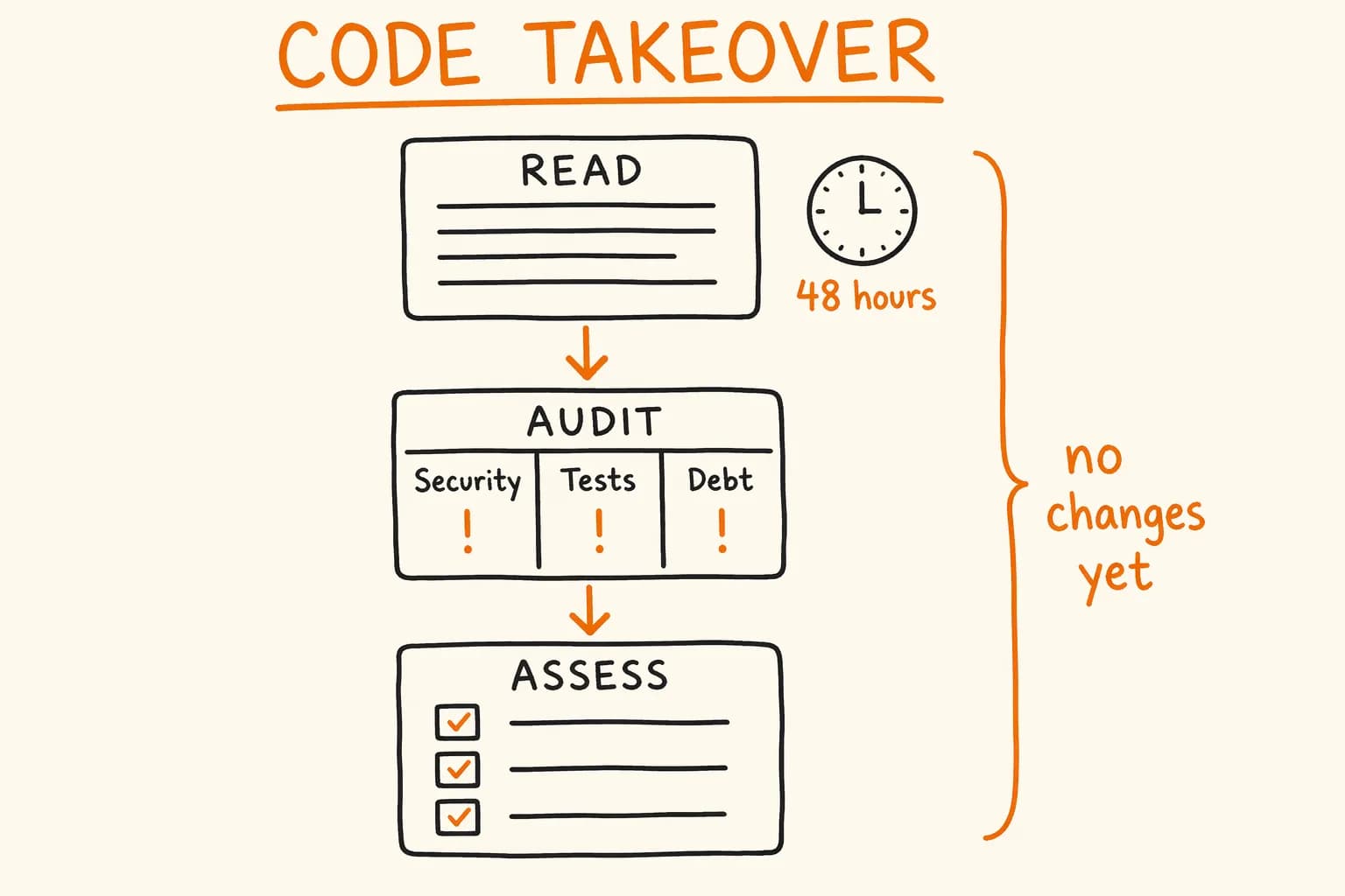 How to Take Over a Codebase from a Web Agency (5-Day Process)