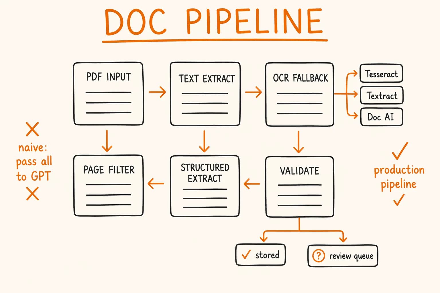 AI Document Processing in Production: Full Pipeline Guide