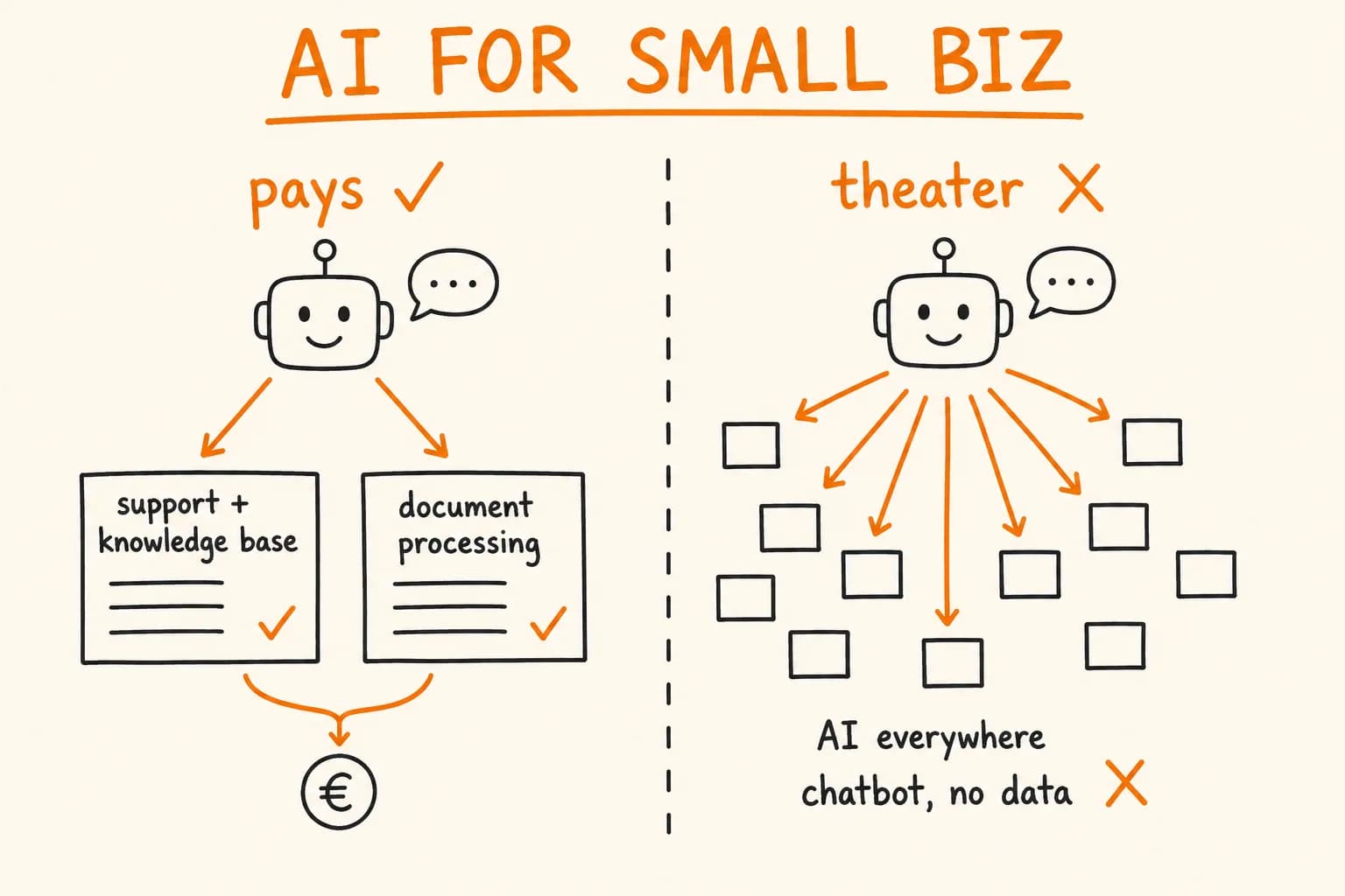 AI for Small Business: What Actually Saves Money