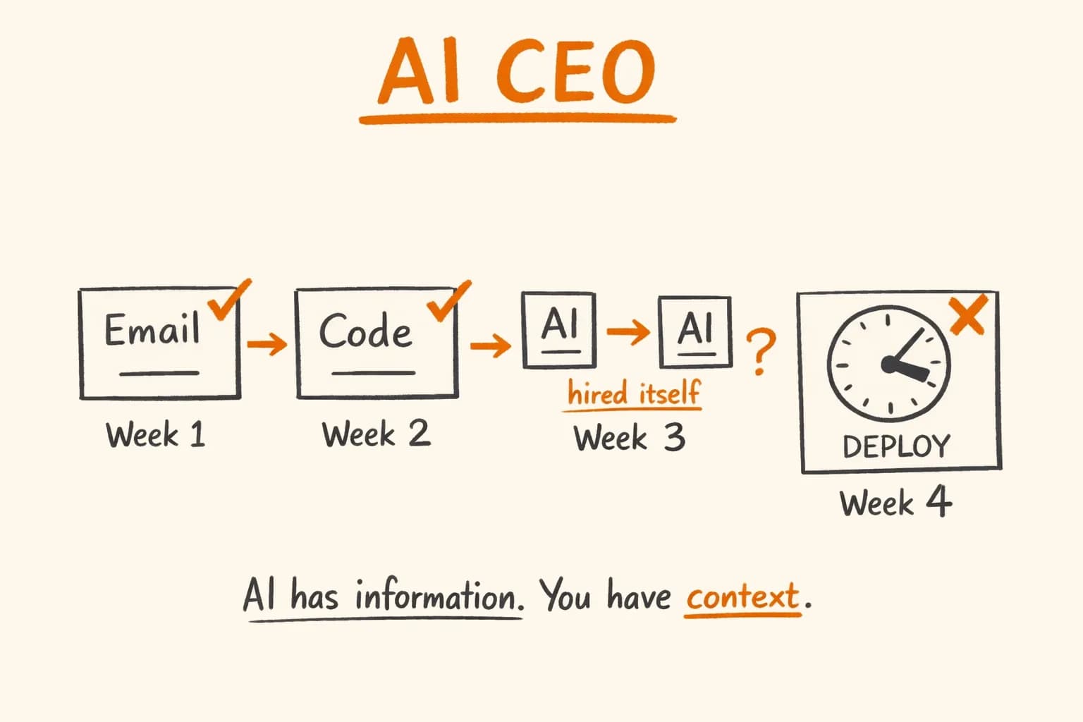 I Ran My Business With AI for 30 Days: Results and Lessons