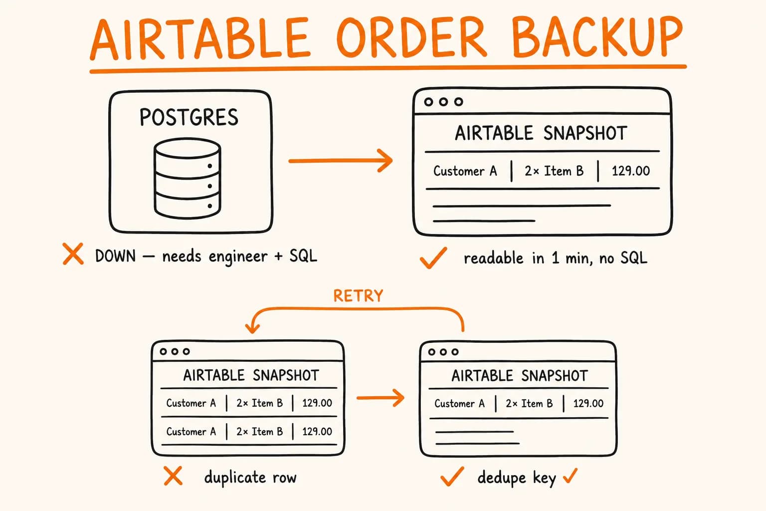Airtable as a Backup Datastore for Orders Nobody Can Afford to Lose