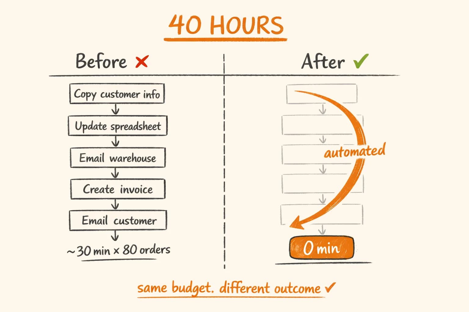 Business Process Automation Case Study: 40 Hours/Month Saved