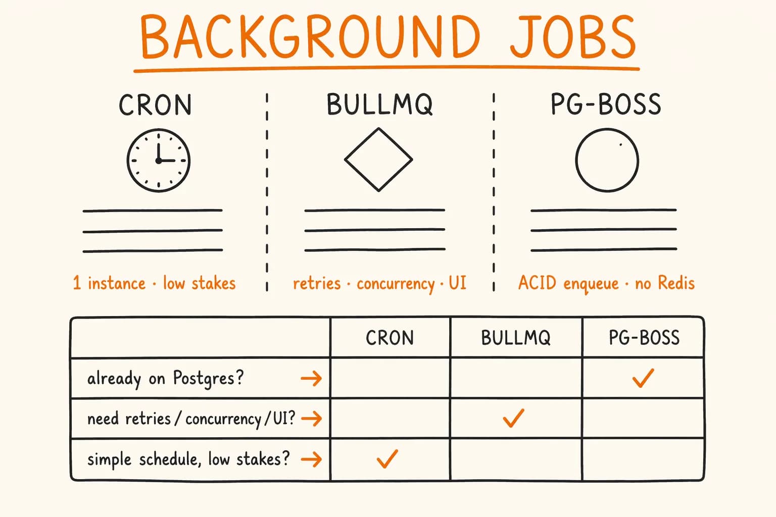 BullMQ vs pg-boss vs Cron: Node.js Background Jobs Compared