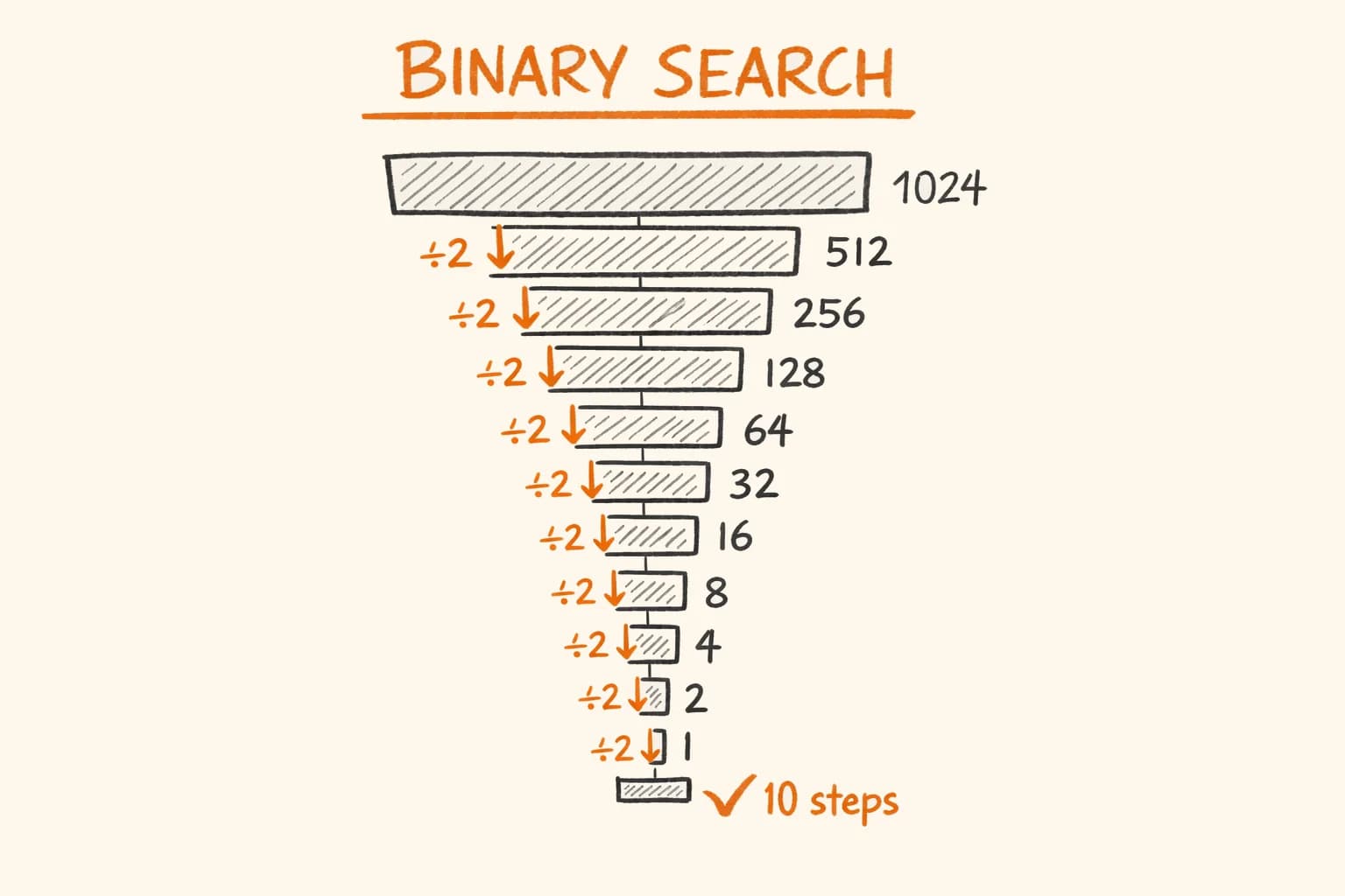 Binary Search Explained: How It Works (Visualized)