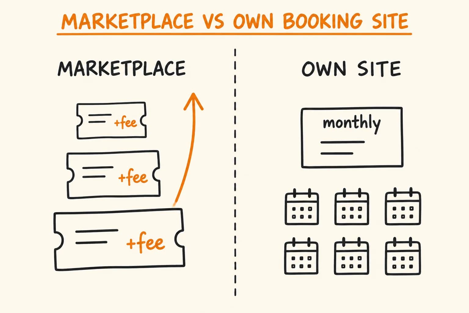 Marketplace vs Own Booking Website: What Pays Off