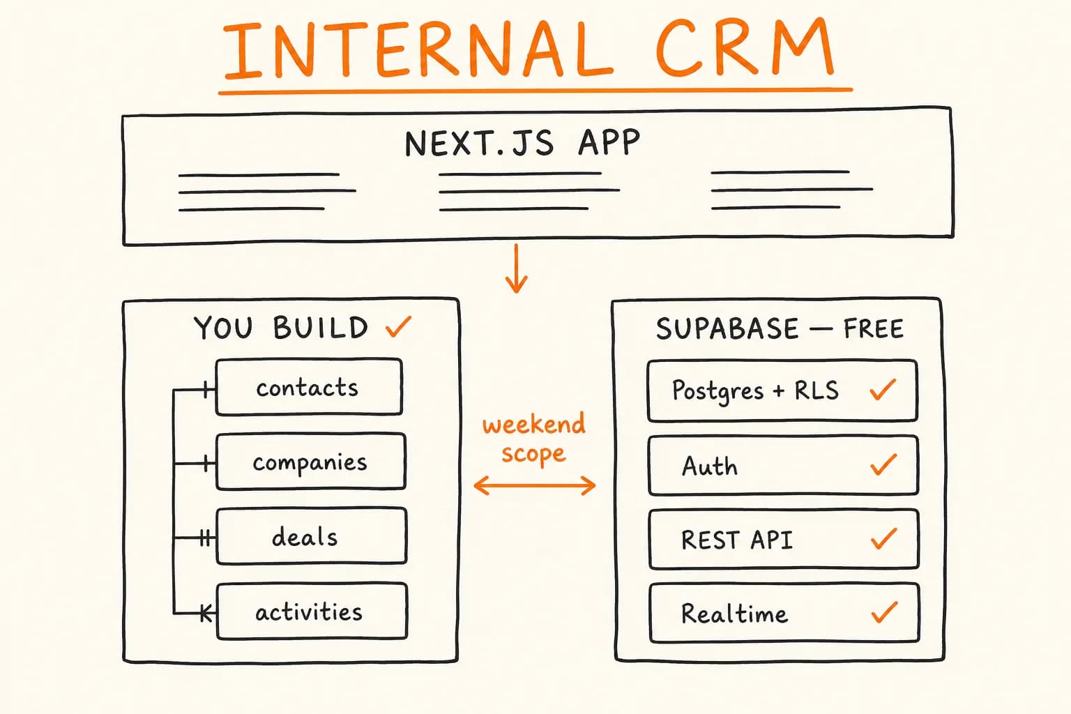 Build an Internal CRM on Supabase: A Weekend-Scale Guide