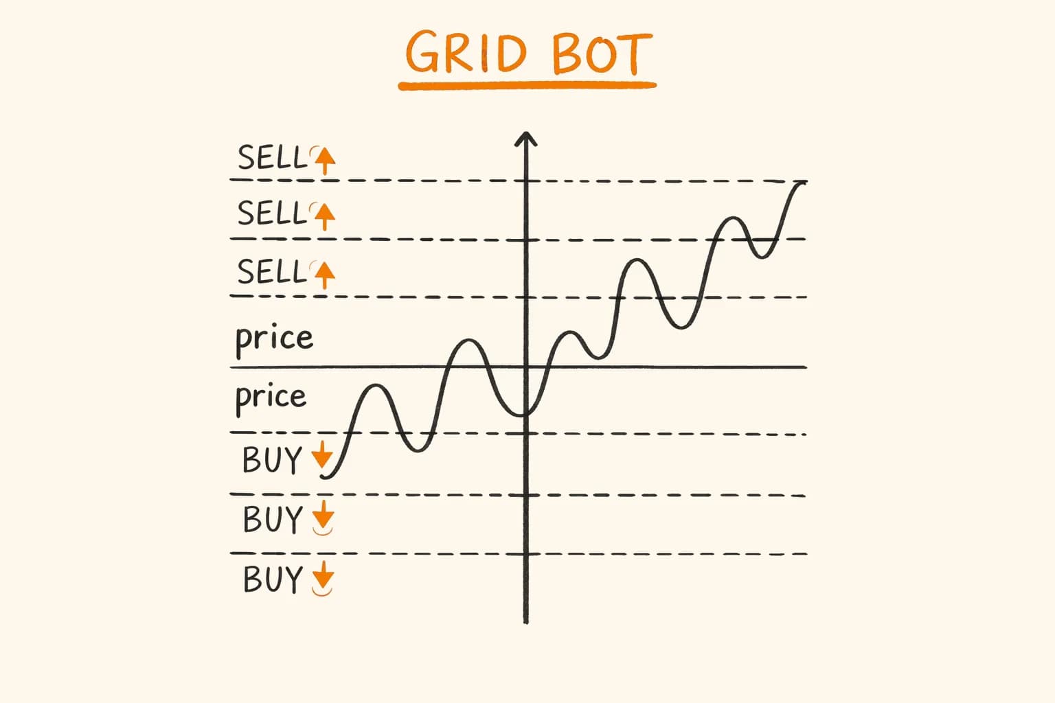 Bybit Grid Trading Bot in Python: Architecture and Risk