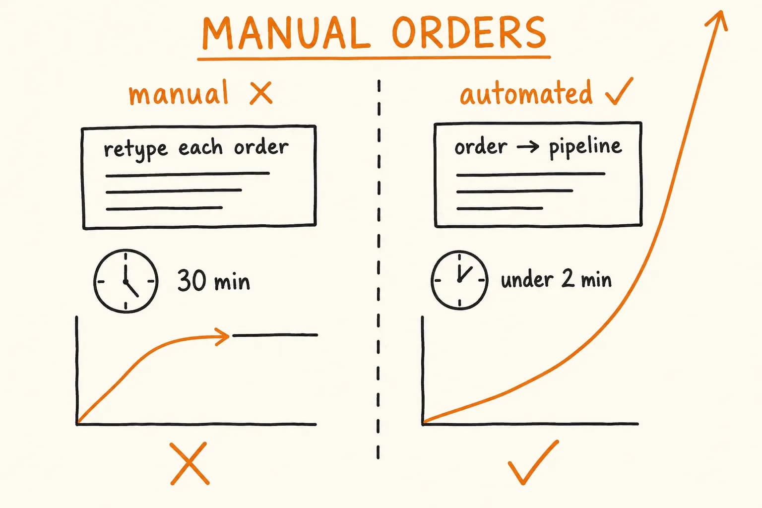 The Real Cost of Manual Order Processing
