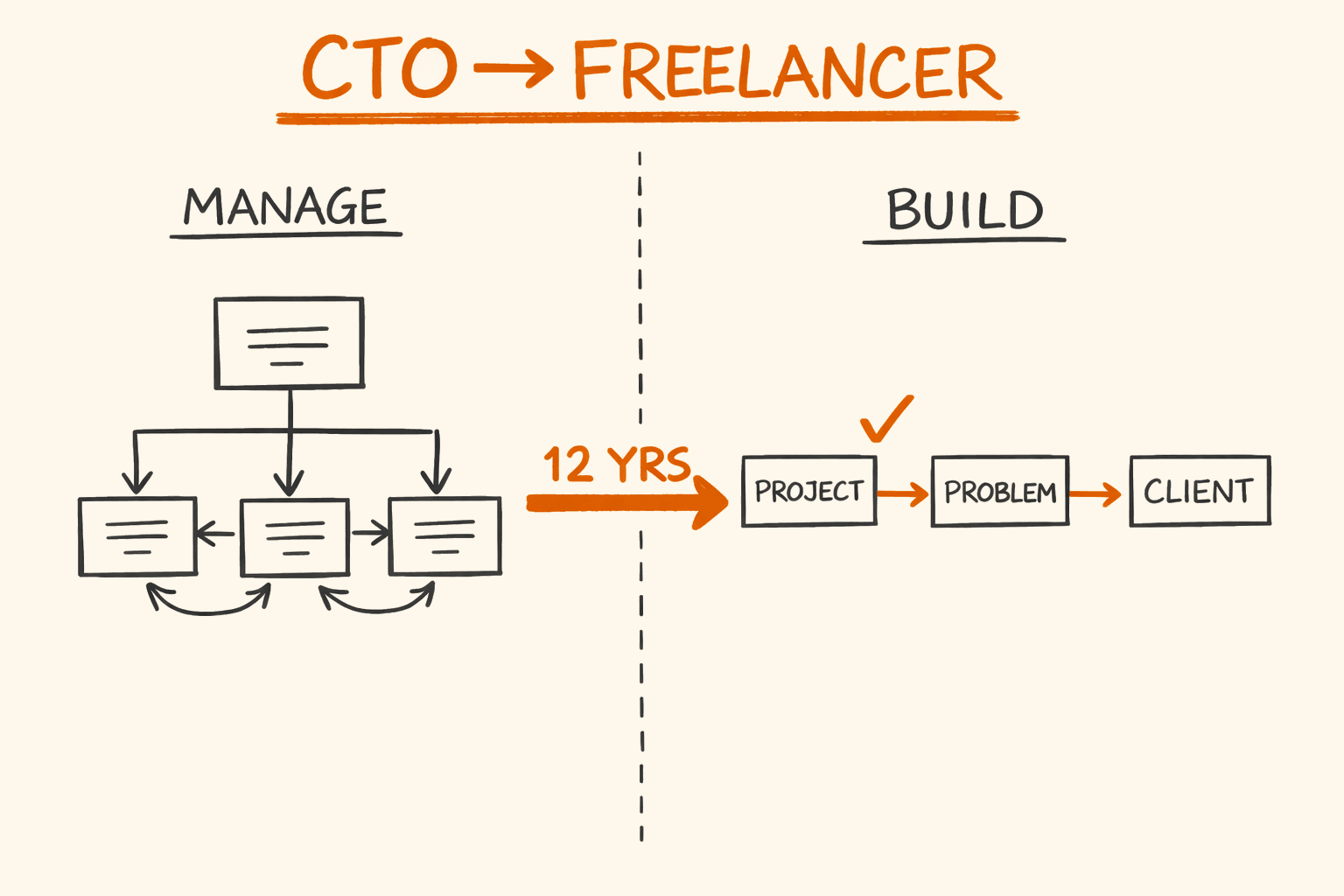 From CTO to Freelancer: What 12 Years in Technical Leadership Taught Me