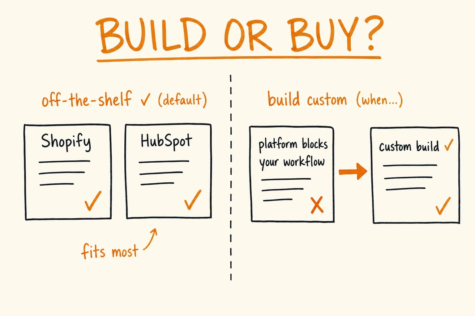 Custom Software vs Off-the-Shelf: When to Build Your Own