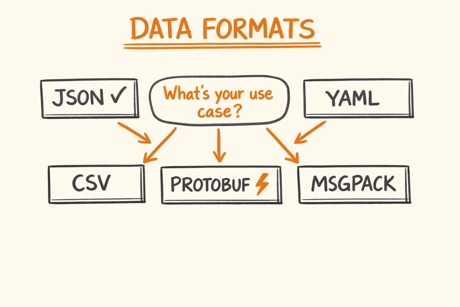 JSON vs YAML vs TOML vs CSV vs Protobuf: Developer's Guide