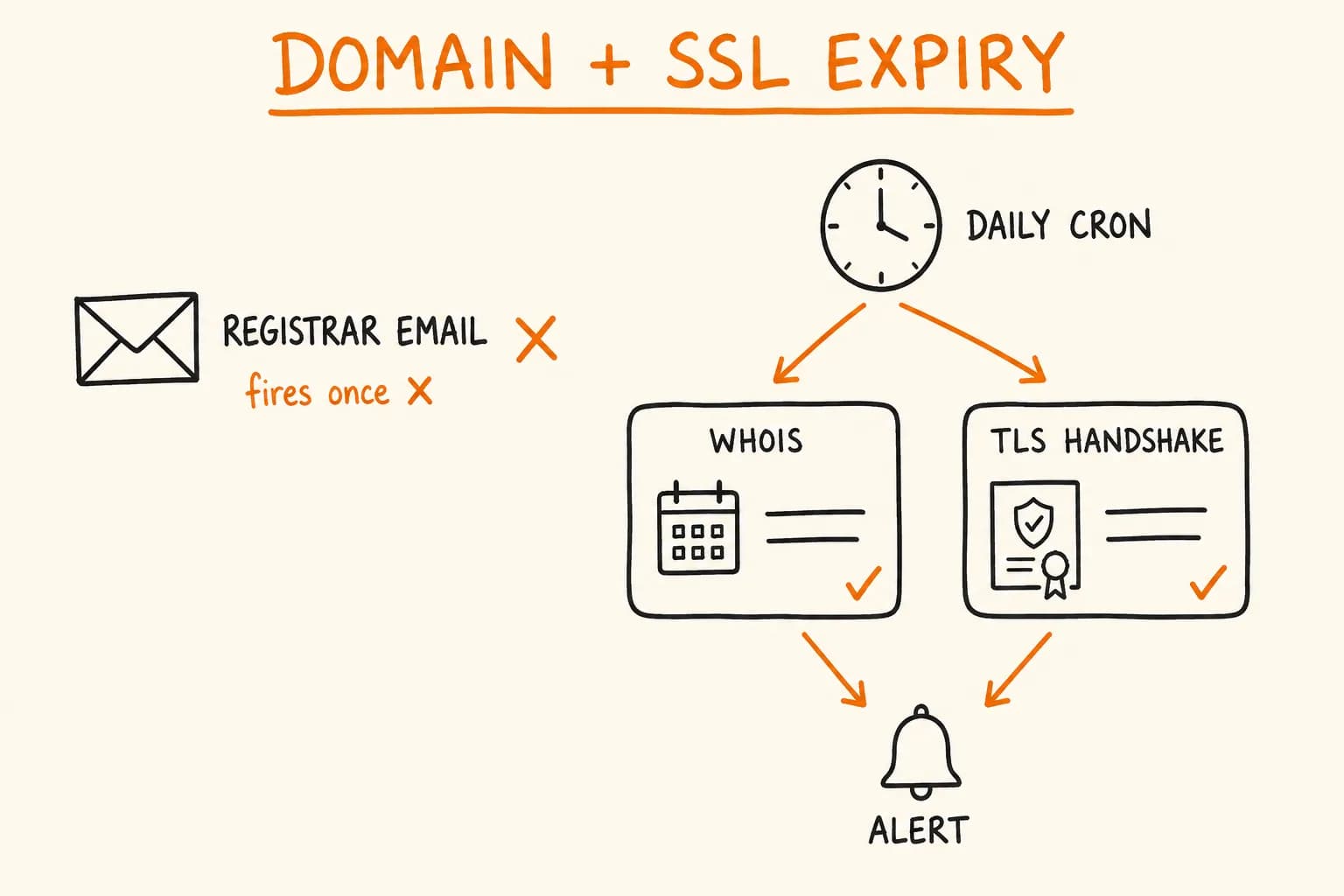 Domain Expiry and SSL Certificate Monitoring You Can Self-Host