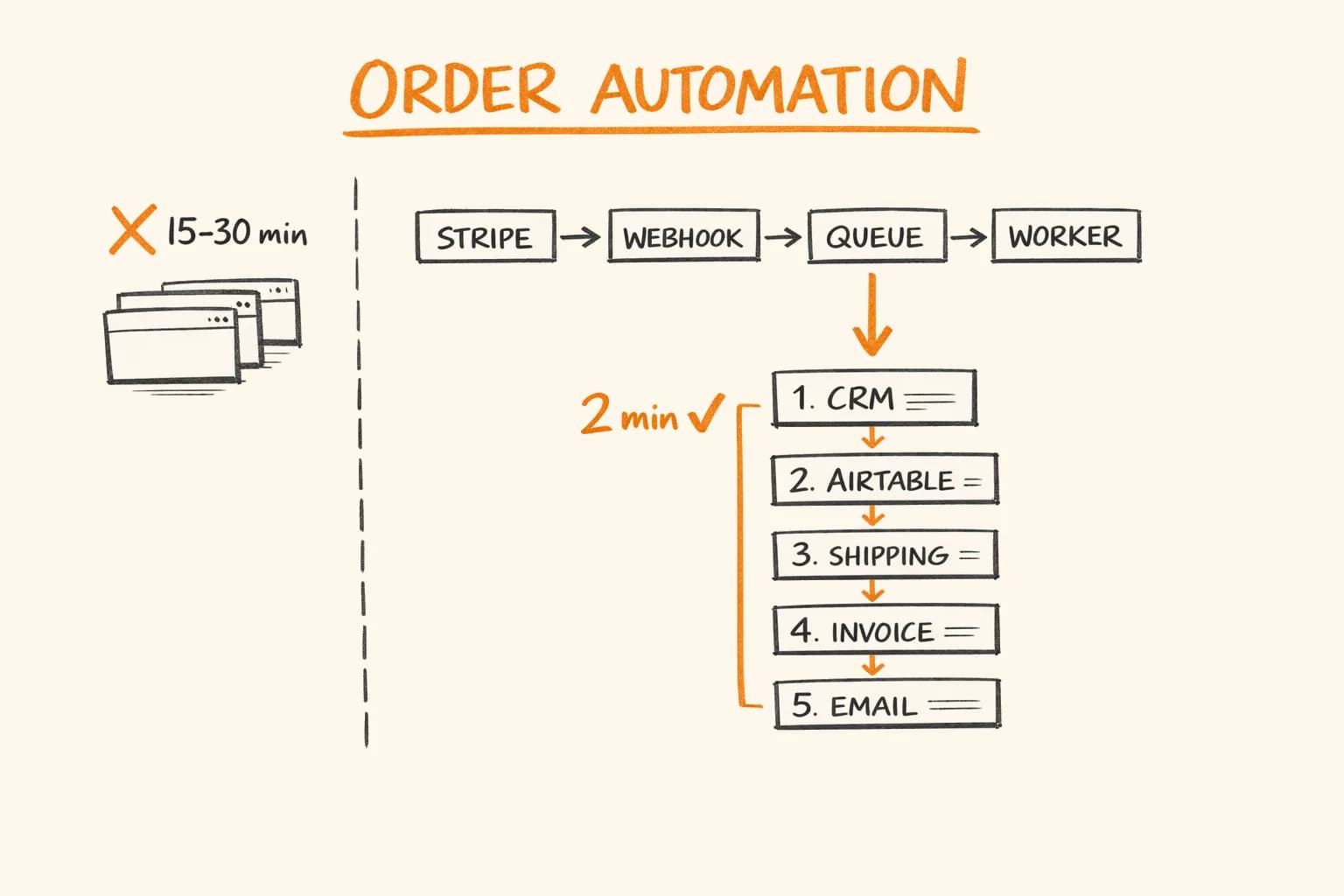 E-commerce Order Automation: Stripe + Invoice + Shipping Workflow