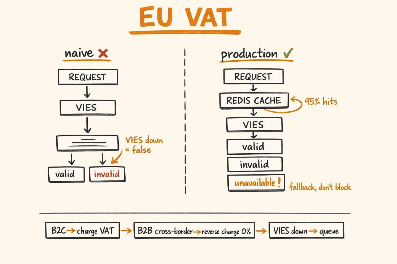 EU VAT Number Validation in Next.js (VIES API Tutorial)