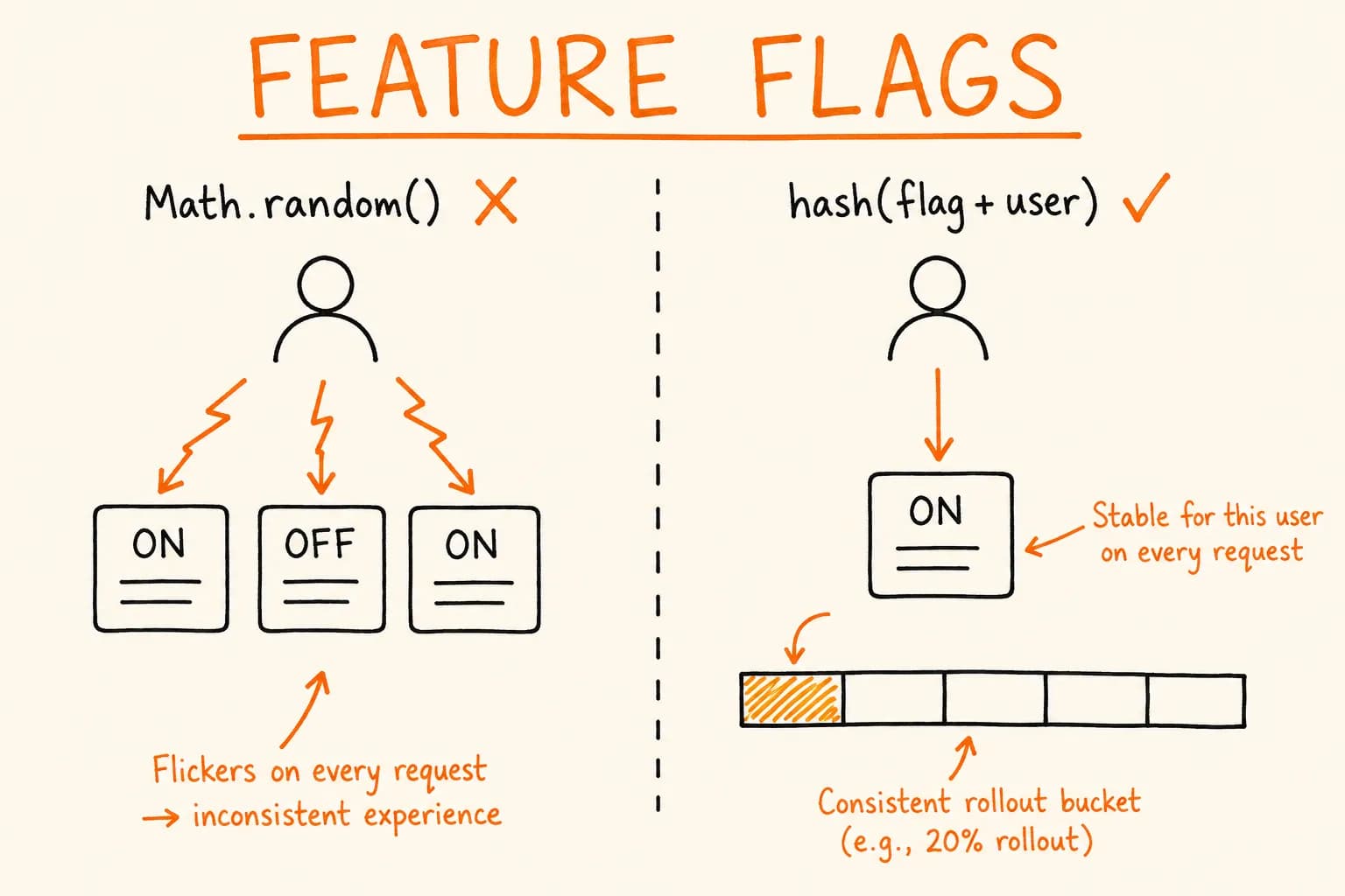 Feature Flags Without LaunchDarkly: A 100-Line Solution