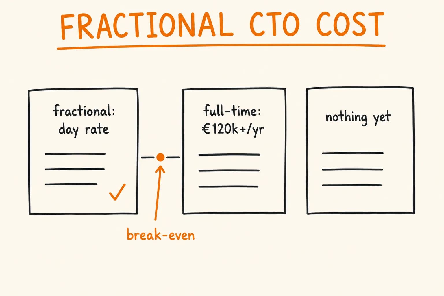 What a Fractional CTO Actually Costs