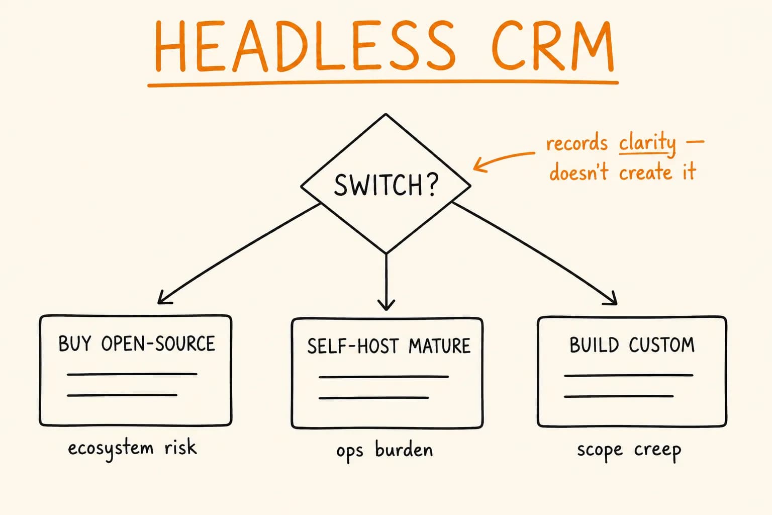 Best Headless CRM in 2026: Twenty vs EspoCRM vs Custom Build