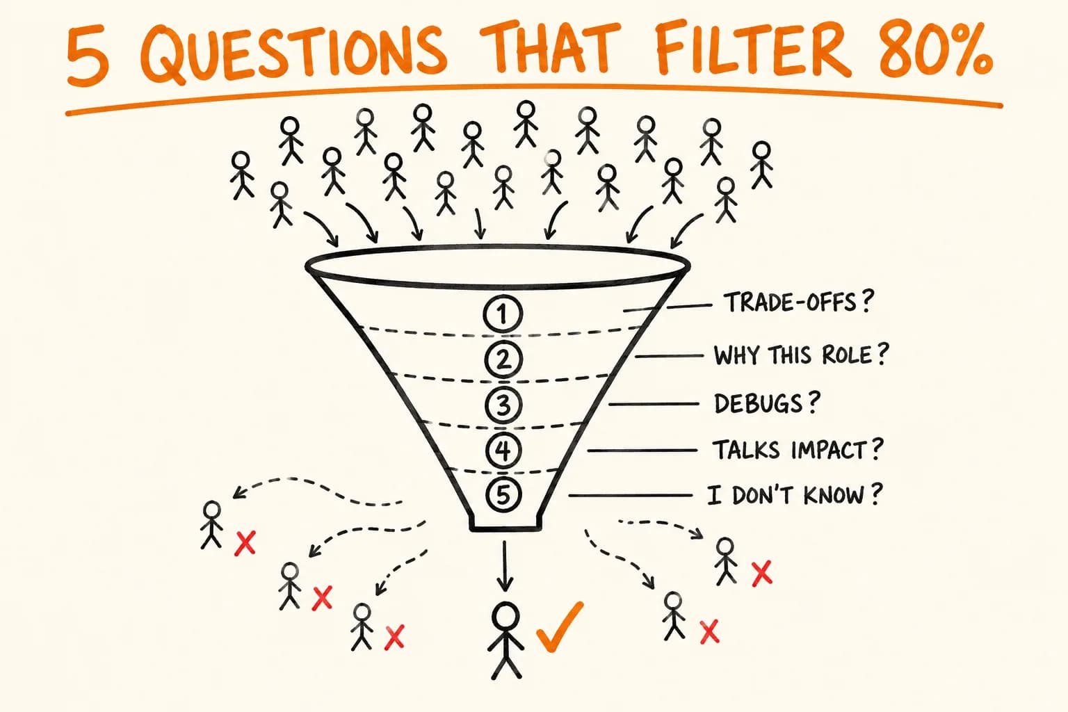 Hiring Your First Developer: 5 Questions That Filter Out 80%