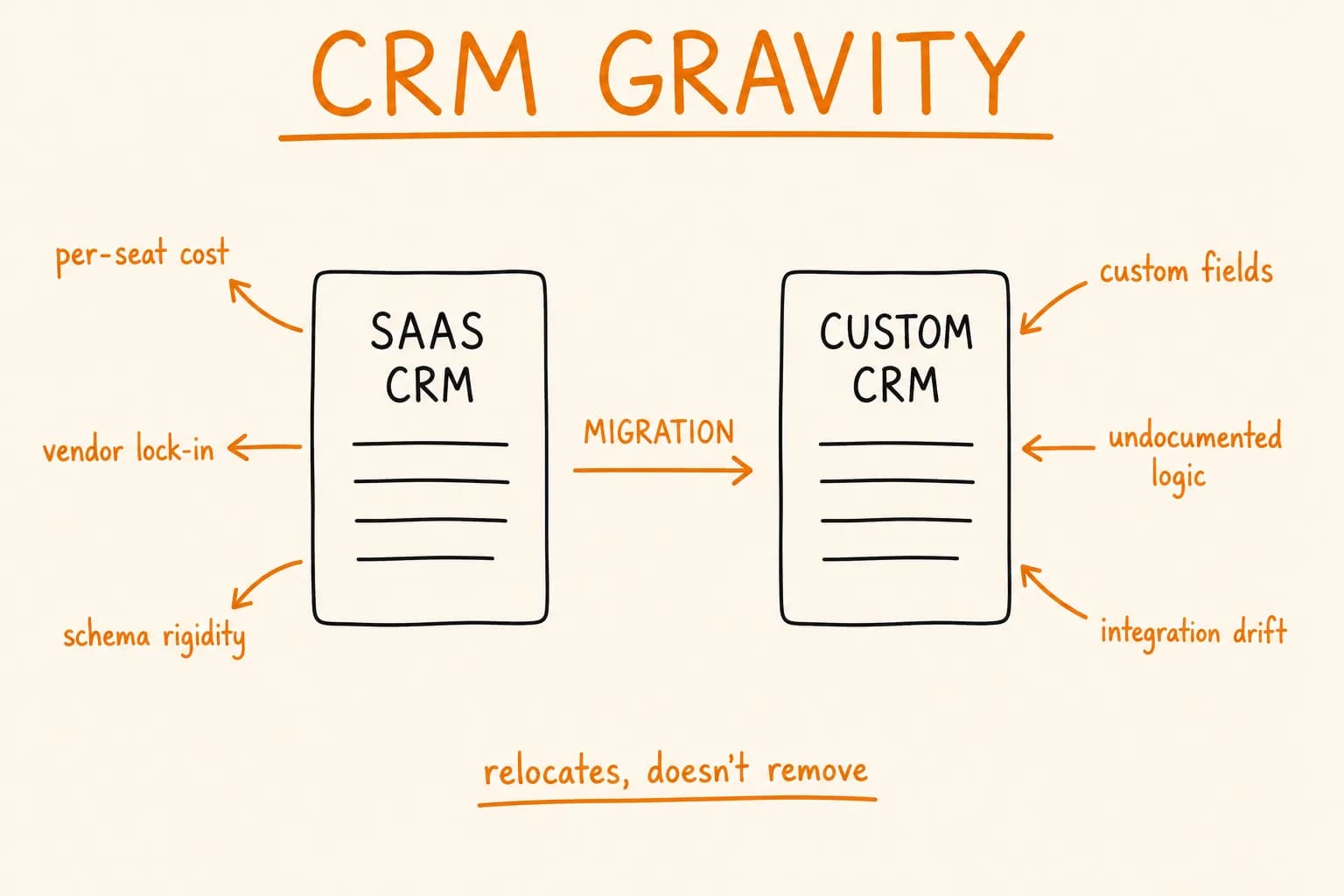 HubSpot to Custom CRM Migration: When It's Worth It