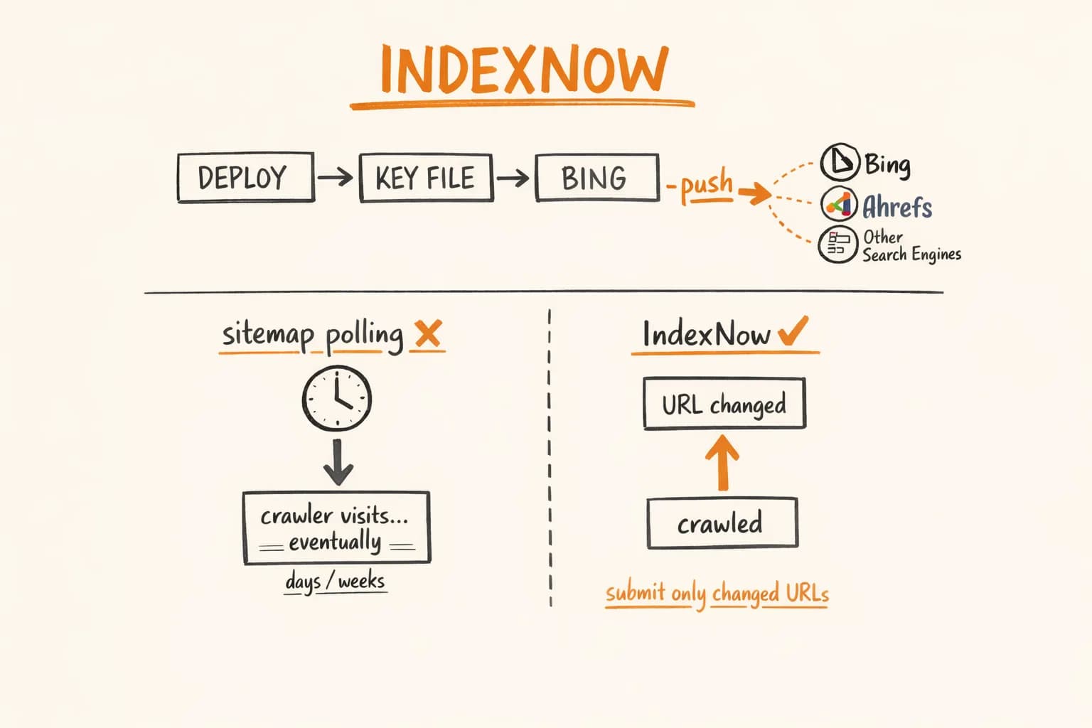 IndexNow in Next.js: Instant Indexing After Every Deploy