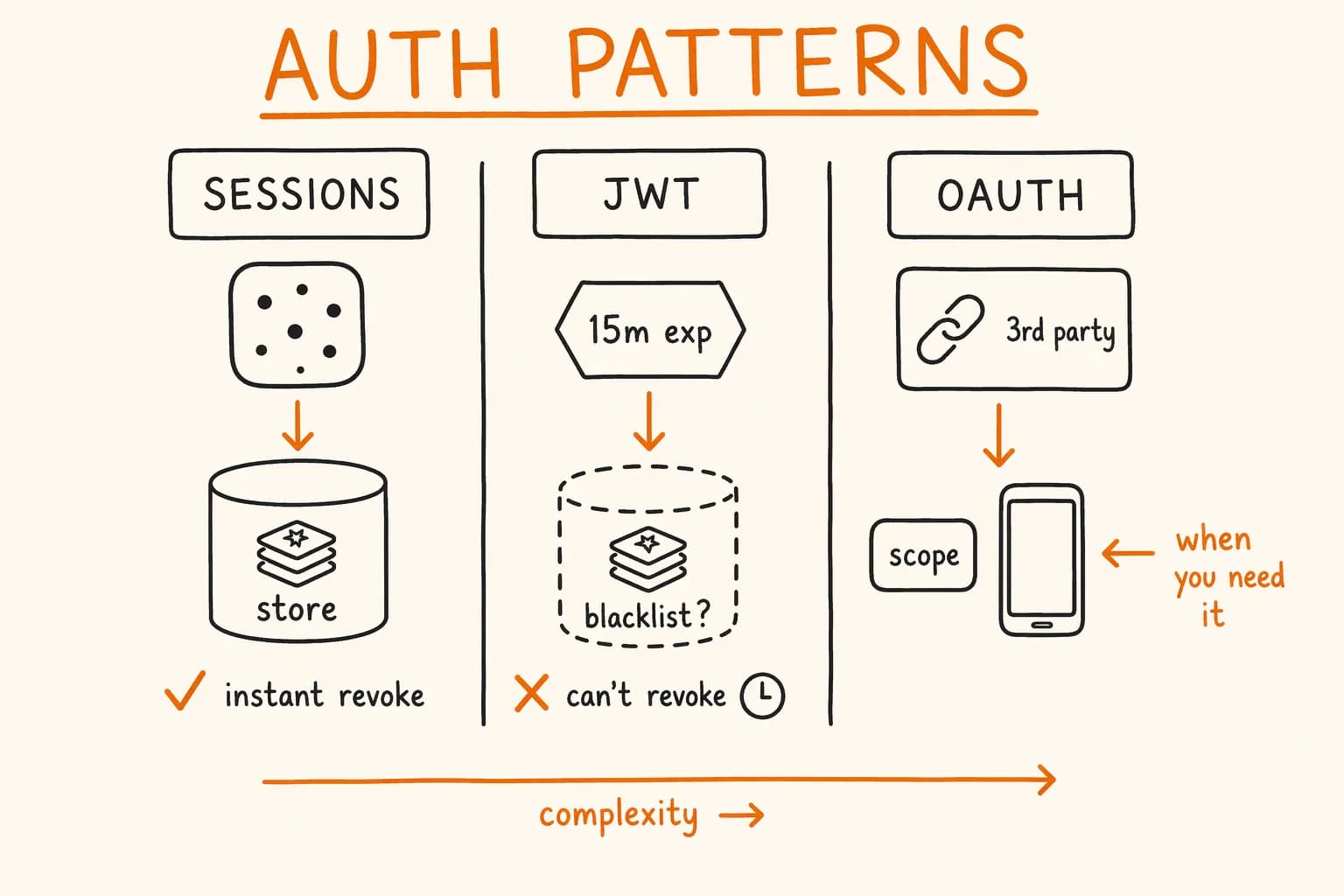 JWT vs Sessions vs OAuth: Which to Use for SaaS Auth