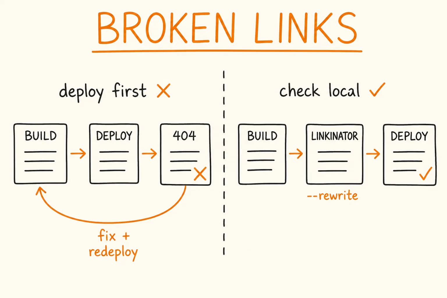 linkinator Tutorial: Find Broken Links in Next.js Sites