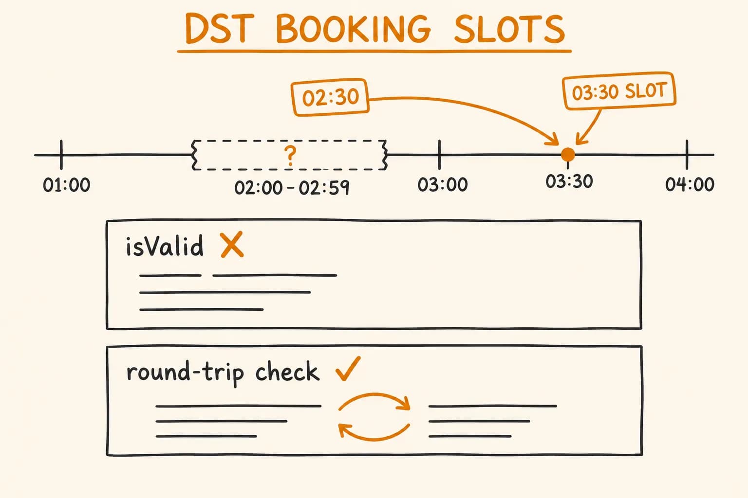 Booking Slots Across Daylight Saving Time (Luxon)