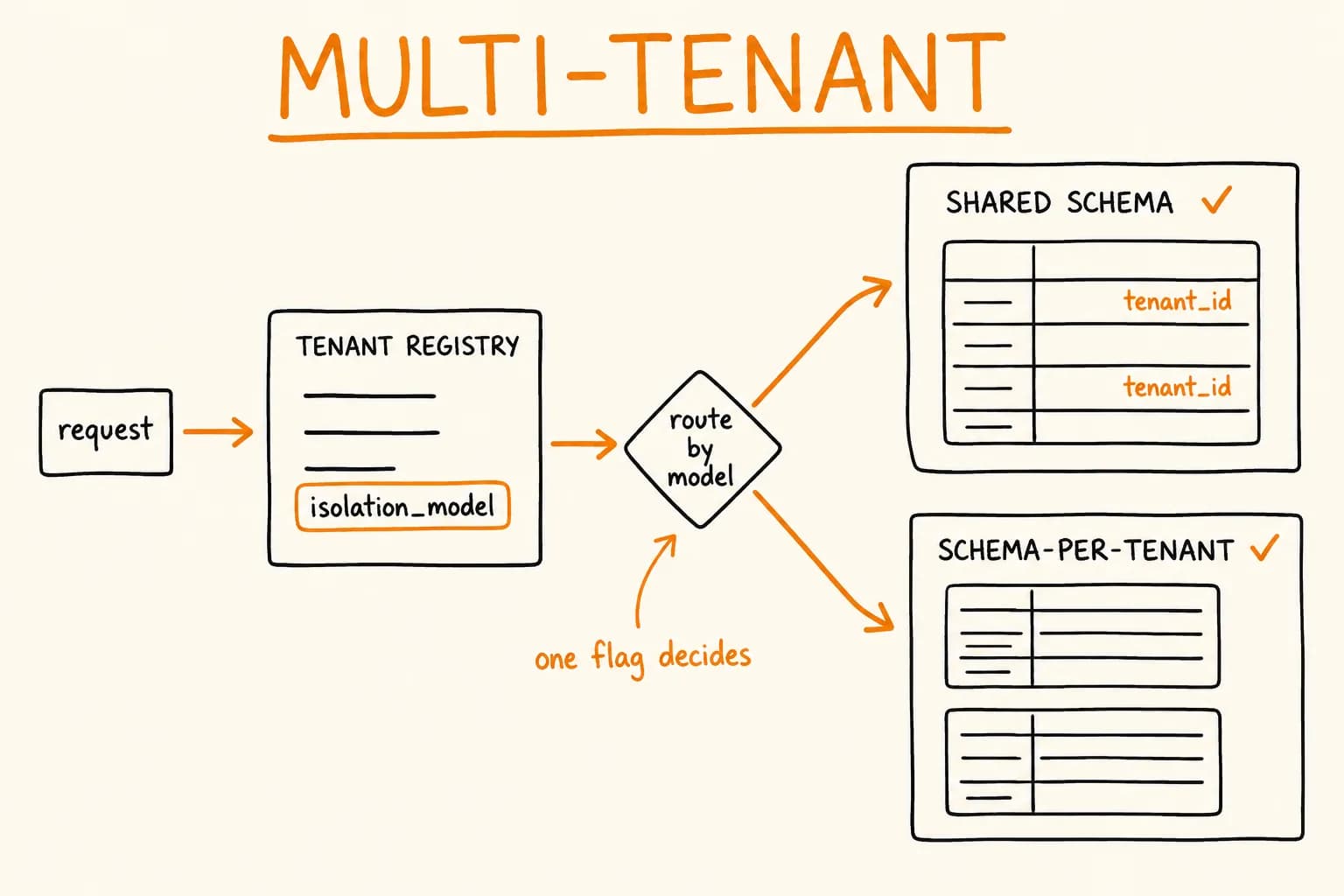 Multi-Tenant SaaS Database Design: Shared Schema vs Schema-per-Tenant