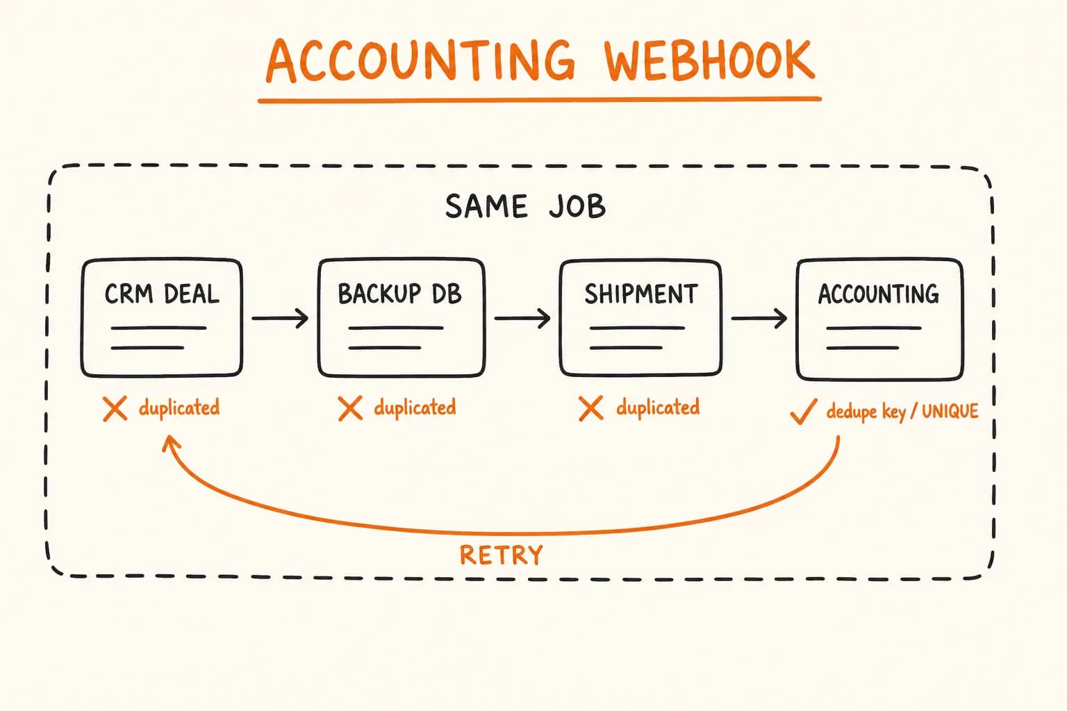 Wiring an Accounting System into a Payment Webhook Without Losing Money