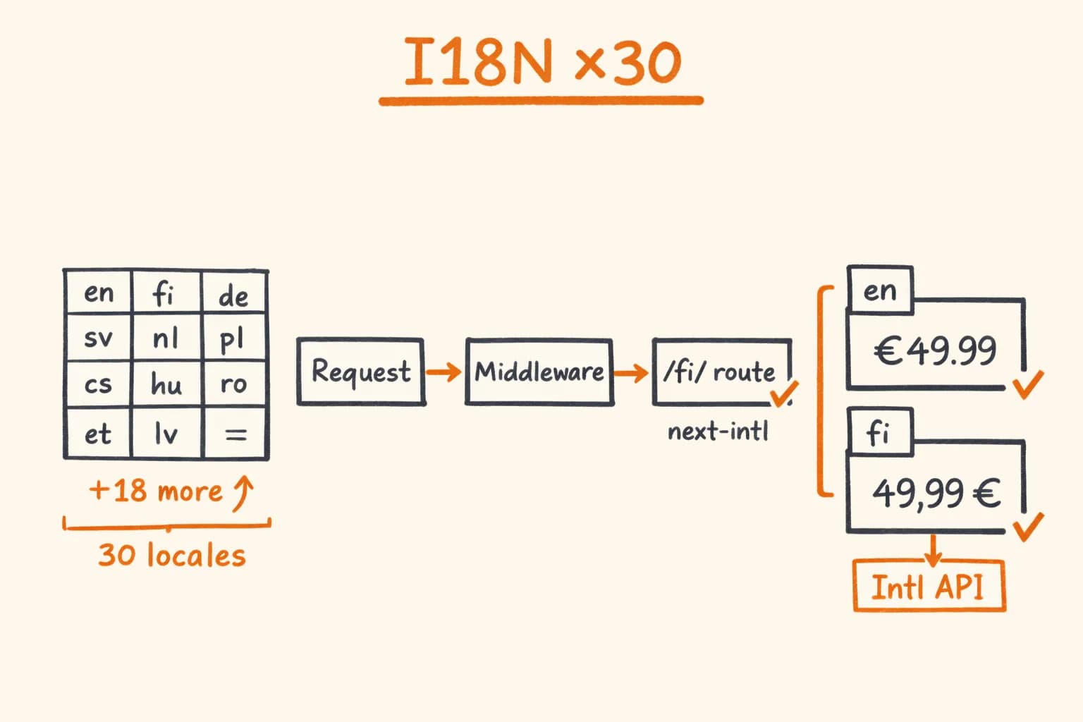 Next.js i18n with 30 Languages: Production Setup Guide