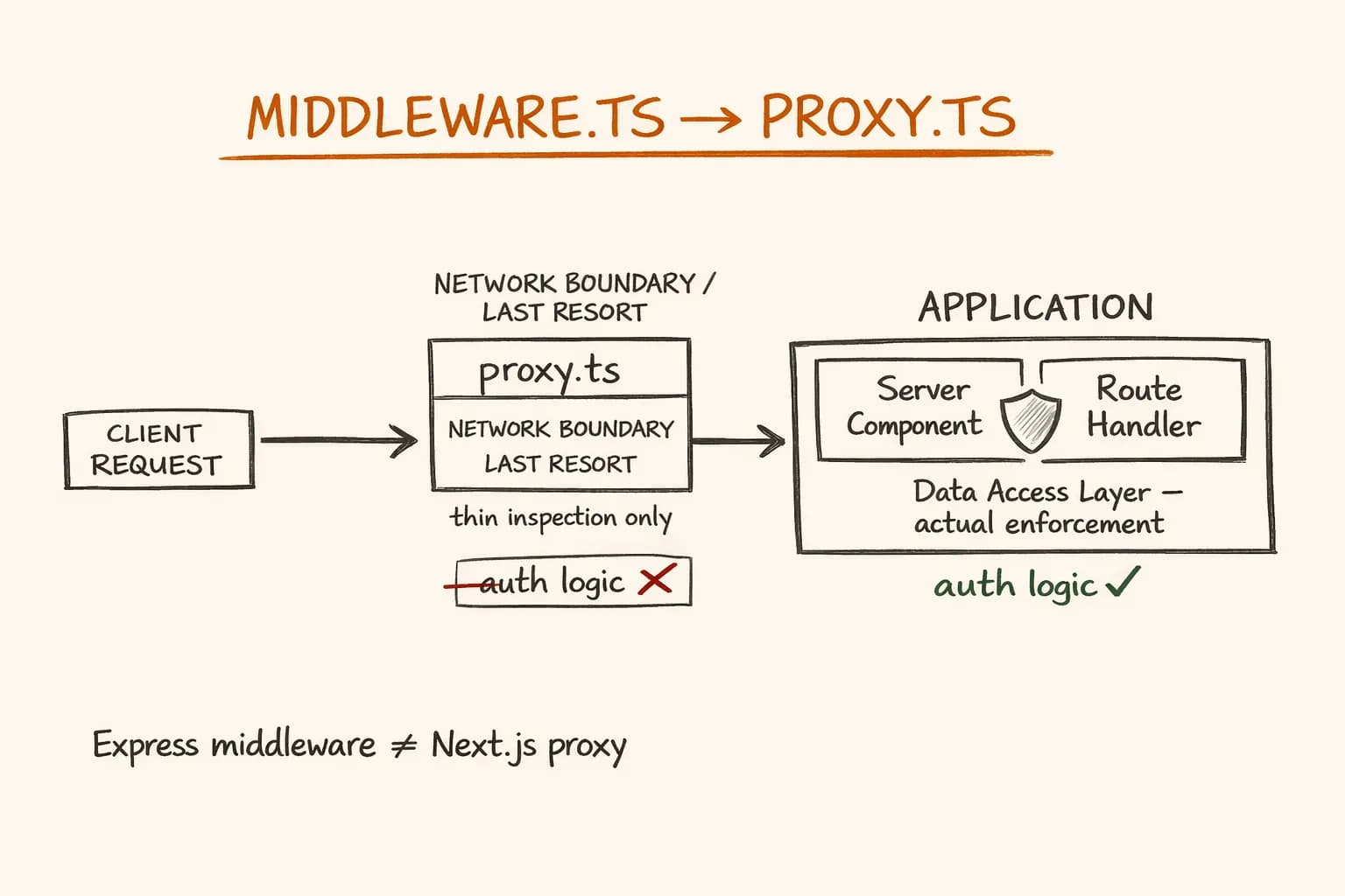 Next.js 16 proxy.ts Migration: From middleware.ts