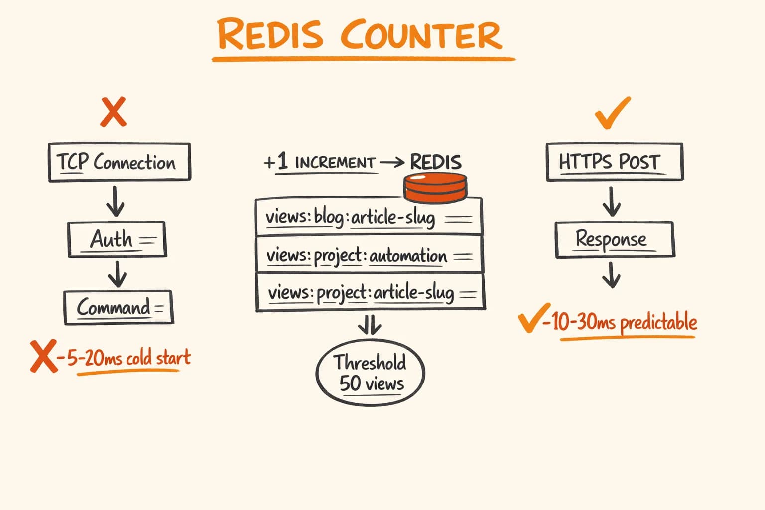 Next.js Blog View Counter with Upstash Redis (Tutorial)