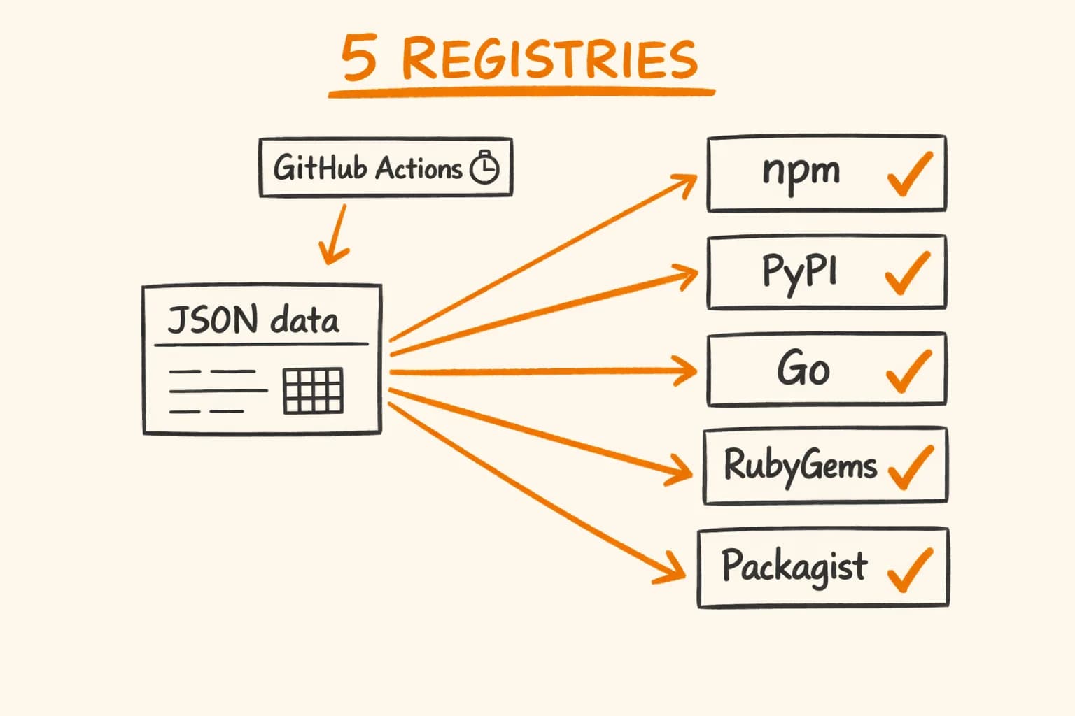 Publishing One Package to Five Registries with GitHub Actions