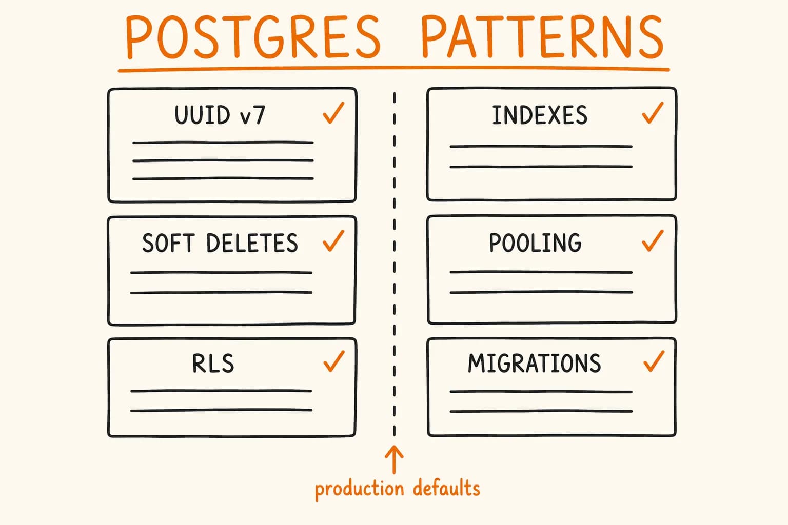 PostgreSQL Production Checklist: UUIDs, RLS, Indexes, Pooling
