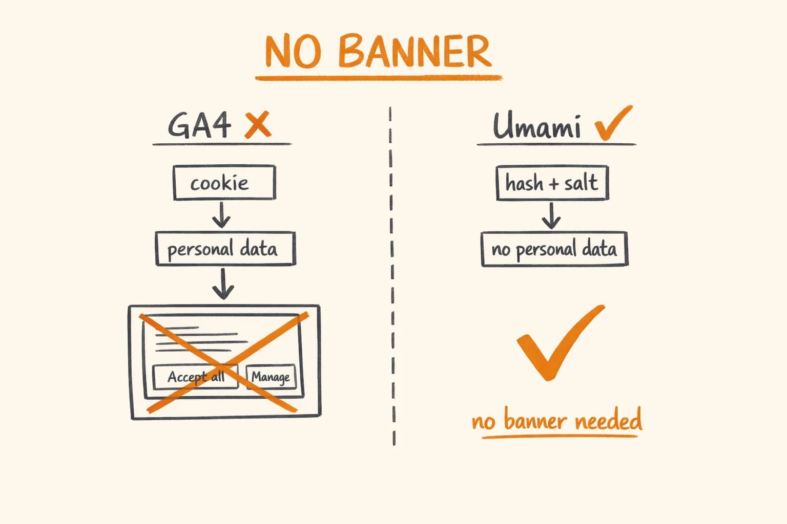 GDPR Analytics Without a Cookie Banner: 4 Tools Compared