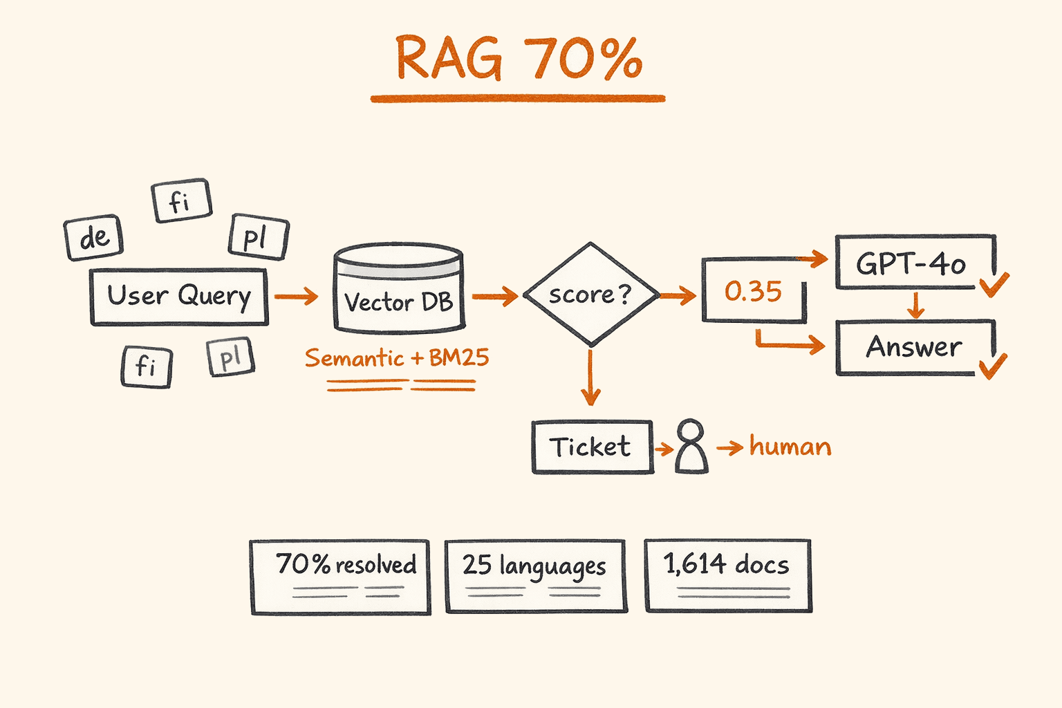 Building a Multilingual RAG Chatbot for E-commerce: 1,614 Docs, 25 Languages, 70% Ticket Resolution