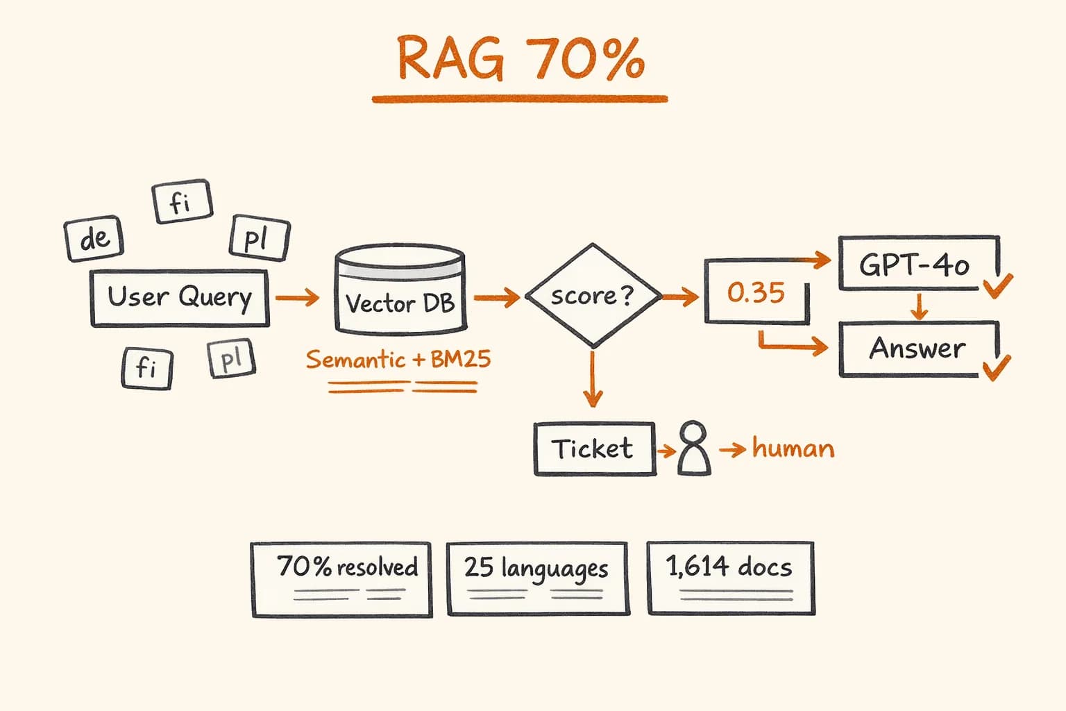 i18n RAG Chatbot Architecture (25 Languages, Production)