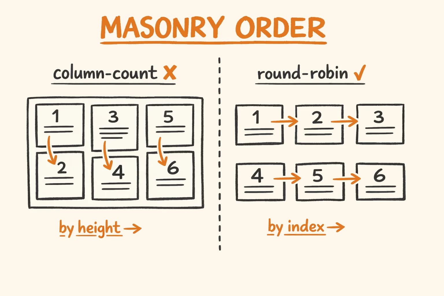 React Masonry Layout: Fix Column Order (without a Library)