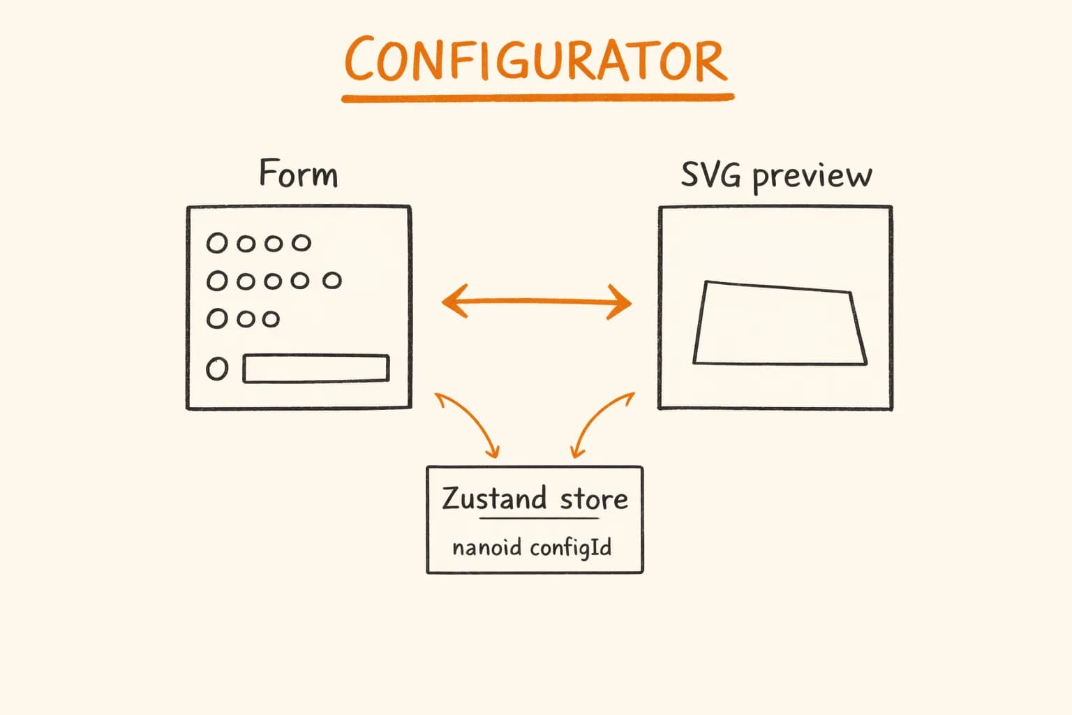 Building a React Product Configurator with Zustand and Motion
