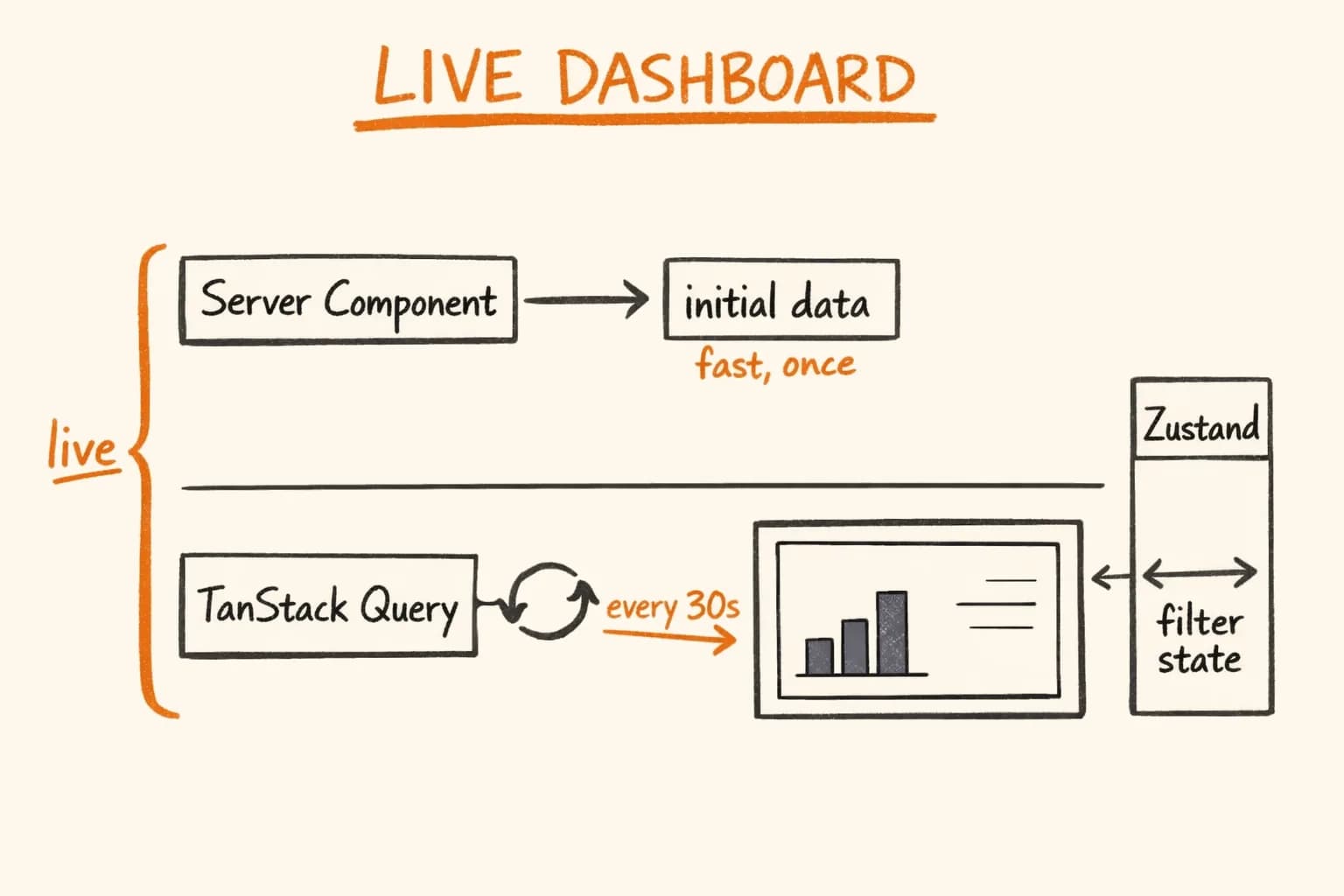 Real-Time Dashboard in Next.js with TanStack Query + Zustand