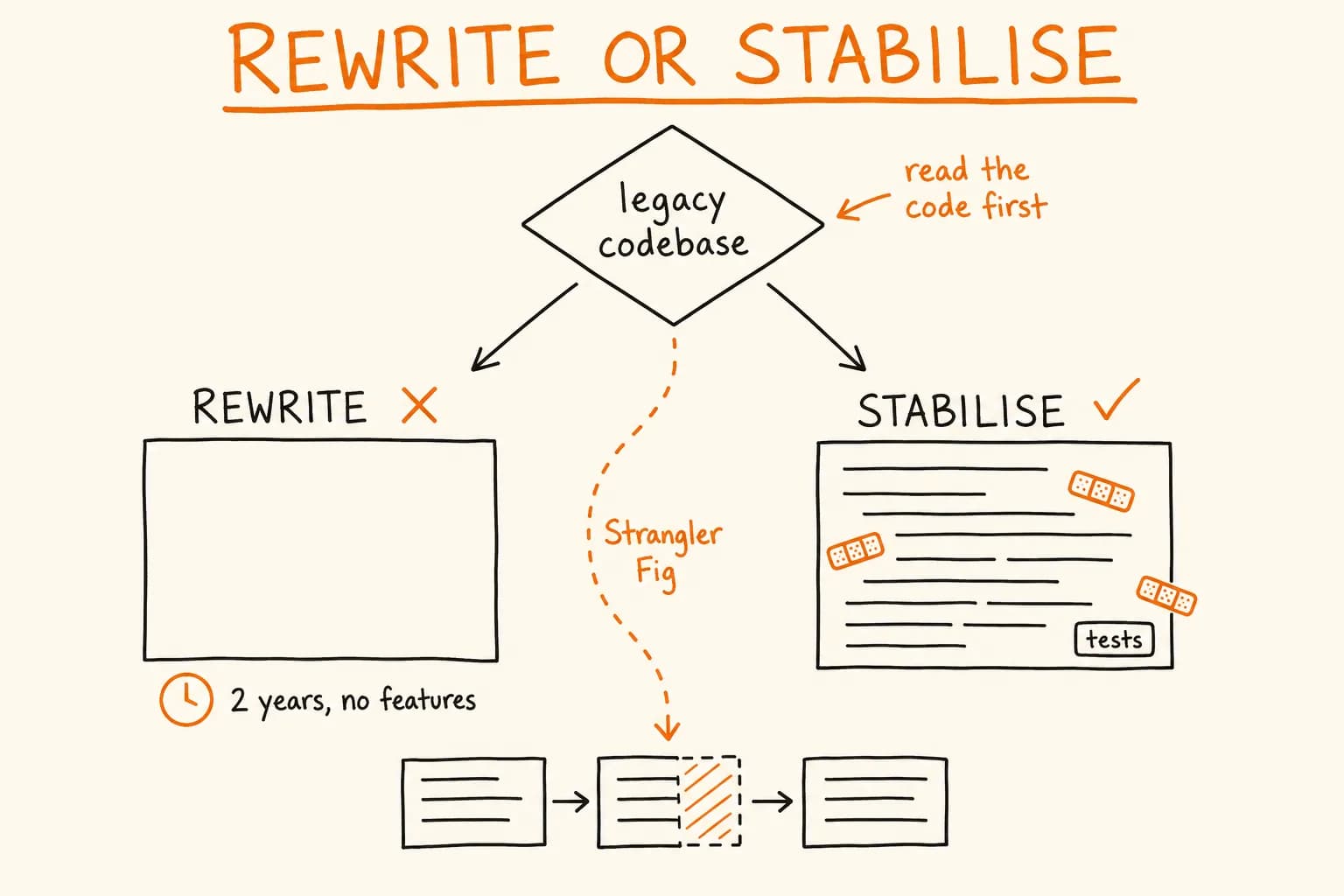 Rewrite or Stabilise: The Decision Framework I Use