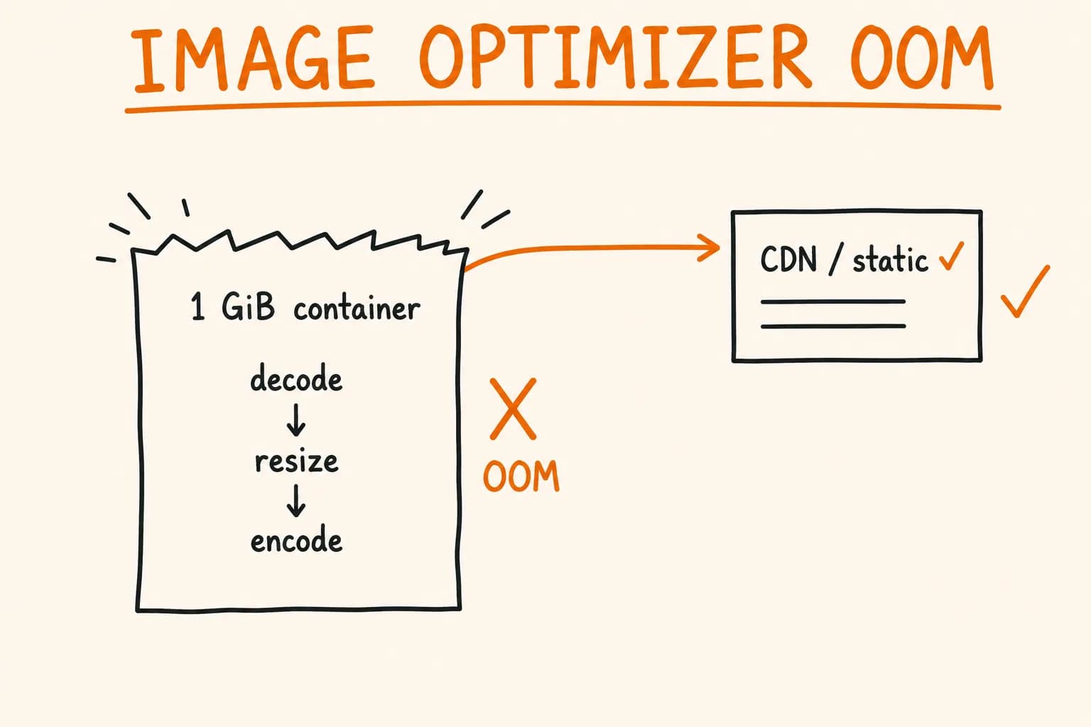 next/image Optimization on a Self-Hosted VPS (1 GiB Container)