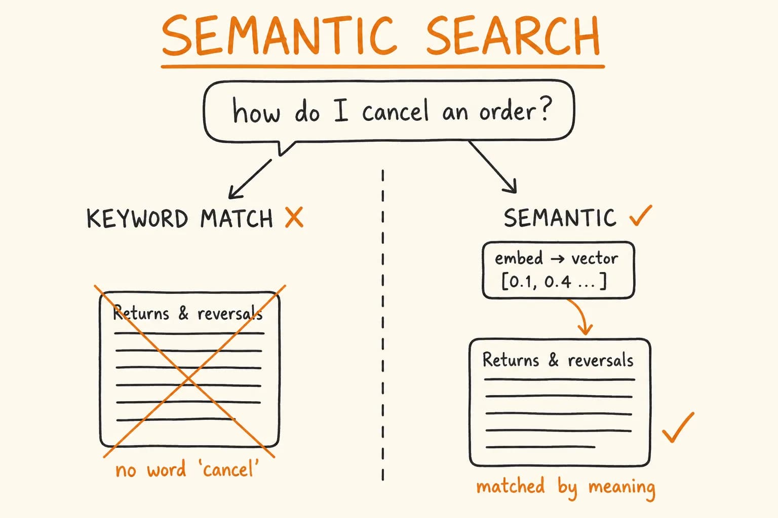Adding Semantic Search to Internal Docs in 200 Lines