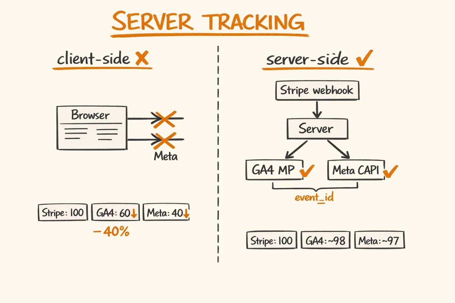 GA4 Server-Side Tracking + Meta CAPI in Next.js
