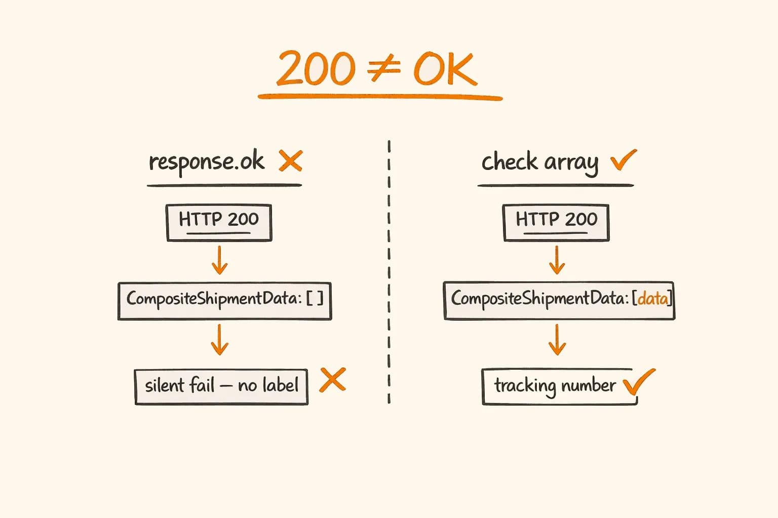PostNord API and Zoho Desk Automation: Production Gotchas