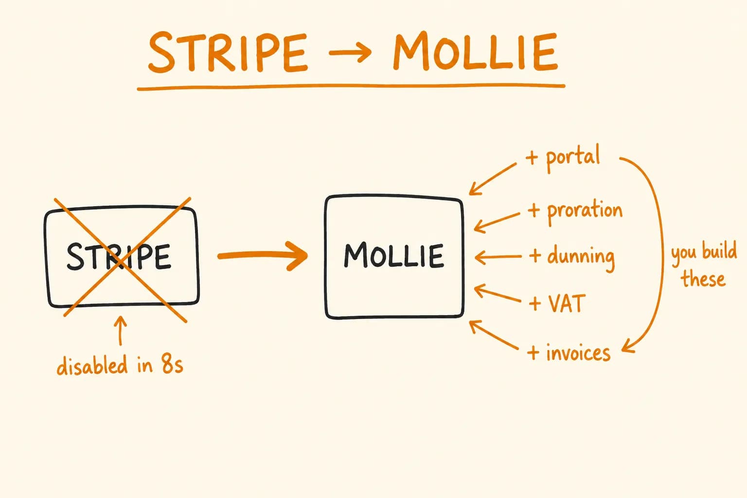 Stripe to Mollie Migration: A Production Billing Guide