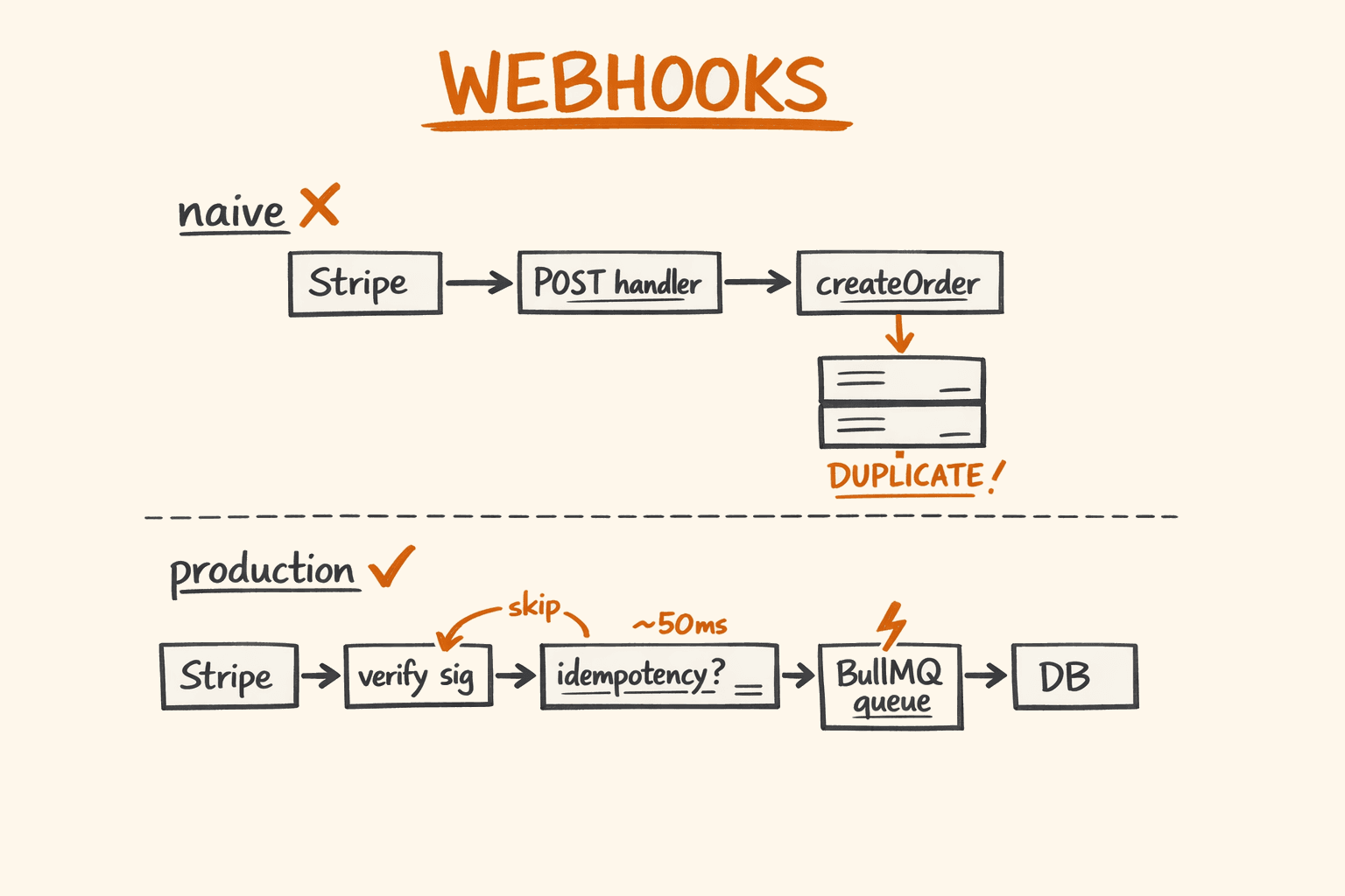 Stripe Webhooks Done Right: Production Architecture
