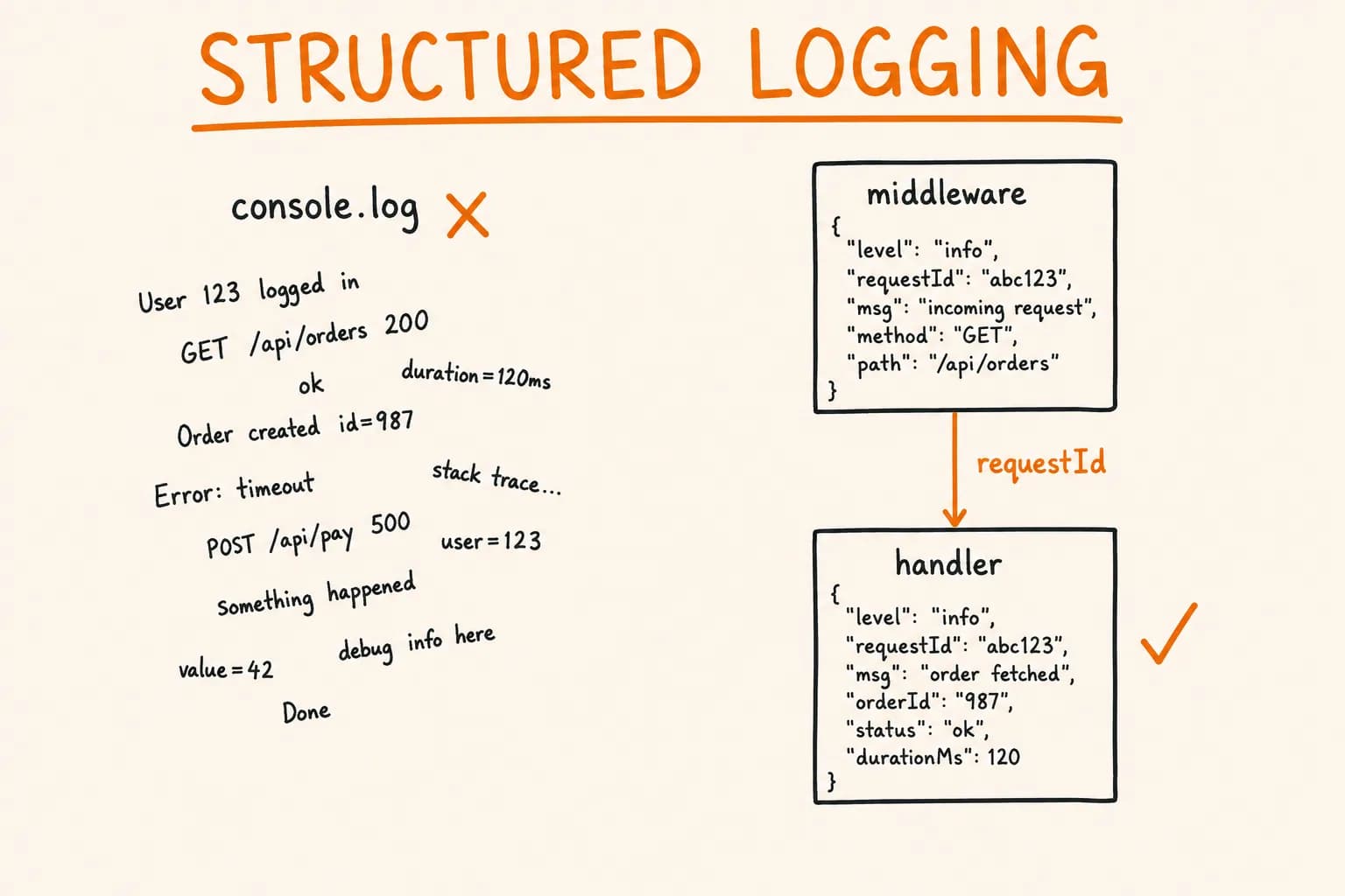 Structured Logging in Next.js with Pino (Request IDs to stdout)