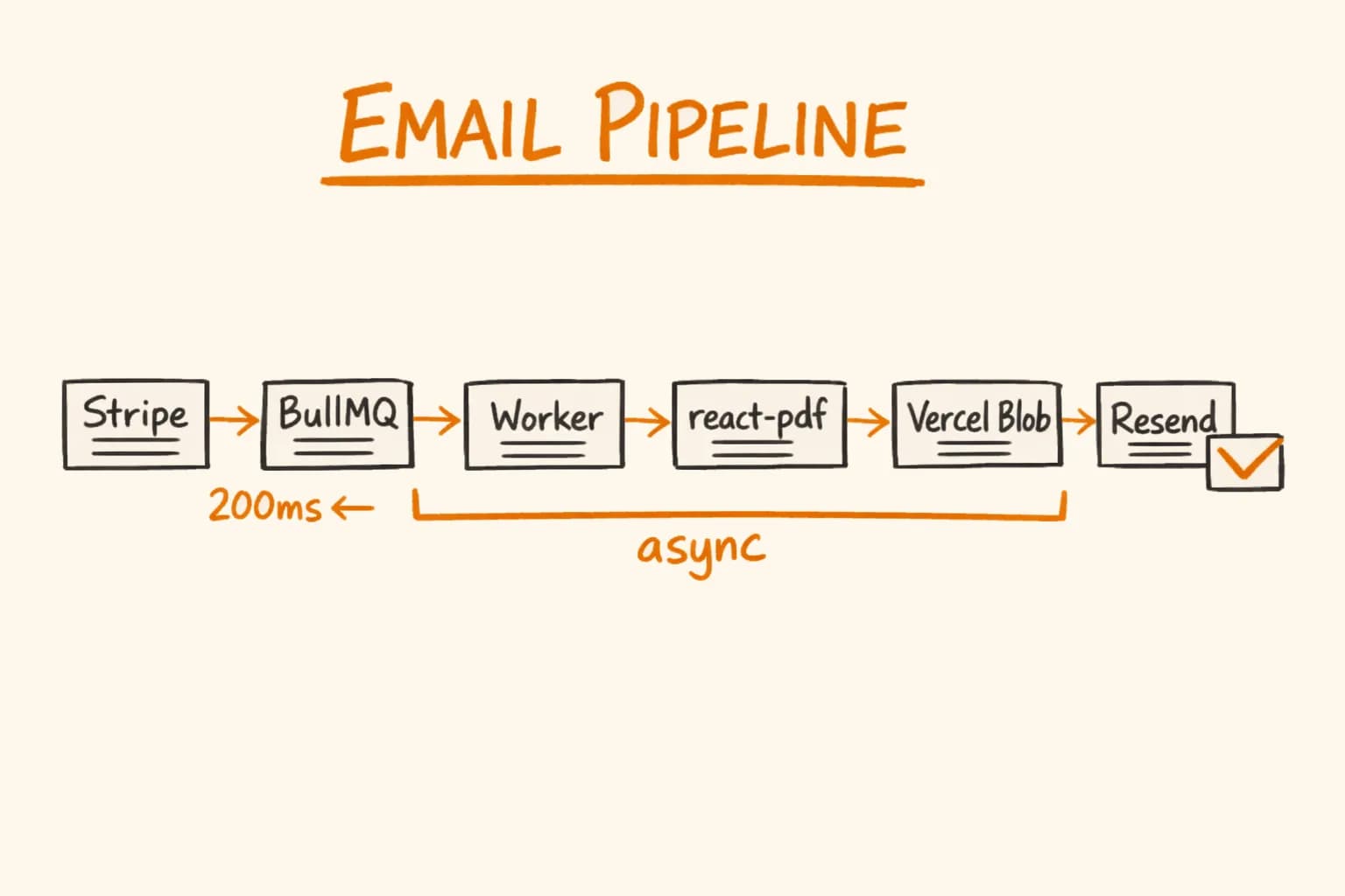 React Email + Resend Tutorial: Transactional Emails with PDF Invoices